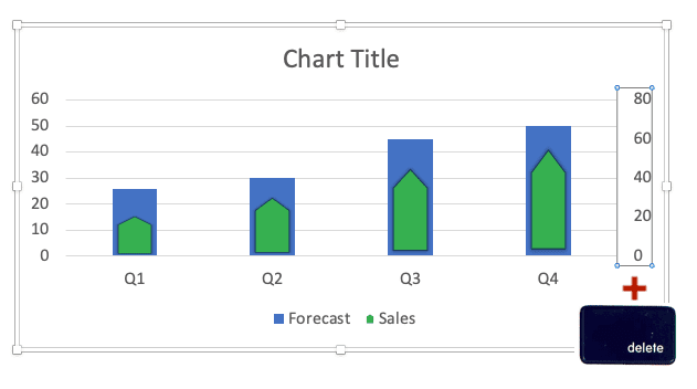 Sales and forecast data is combined in an Excel chart. One of the axis needs to be deleted.