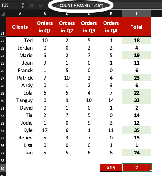 COUNTIF greater than 15 in Excel.