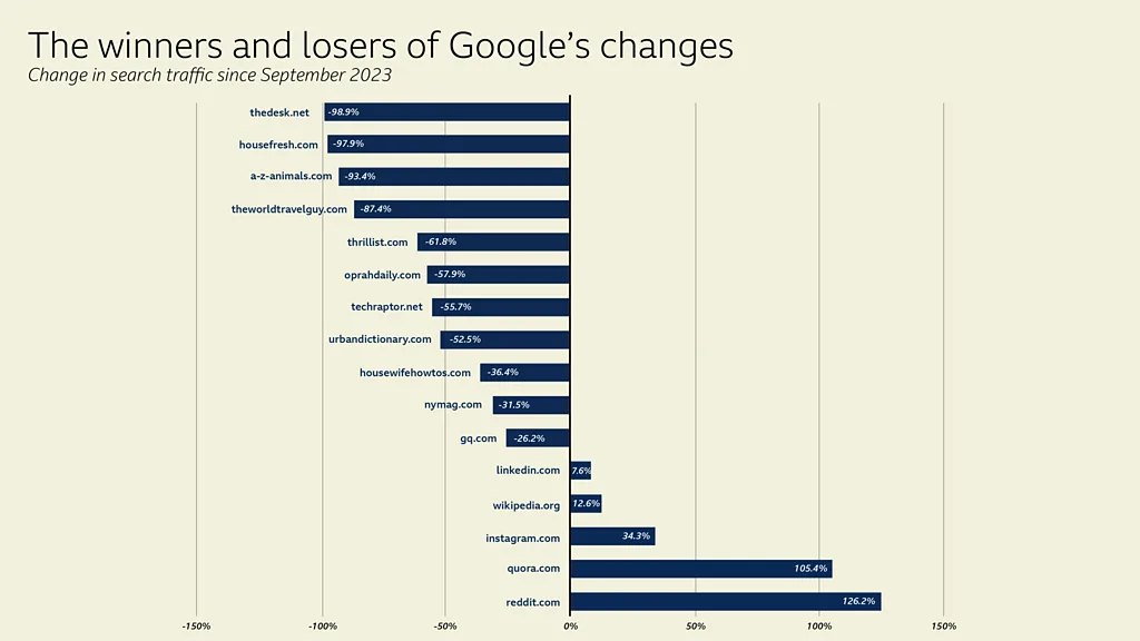 The winners and losers of Google's change since September 2023. reddit.com +126.2%