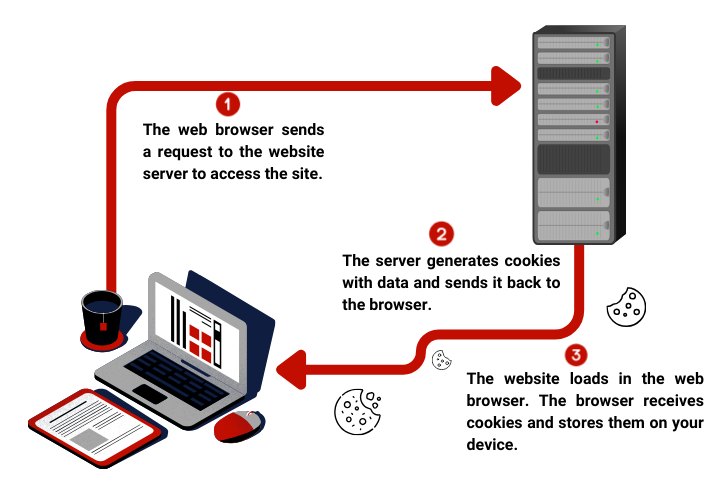 Image representing how website cookies work, created by Ted Jordan.