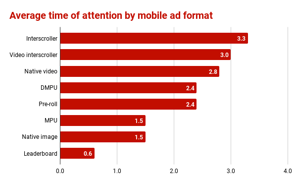 Graph showing the average time of attention from users on mobile by  ad format. Mobile interscroller ads show an average time of 3.3 seconds.