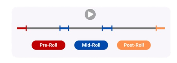 Difference between Pre-Roll, Mid-Roll and Post-Roll videos.