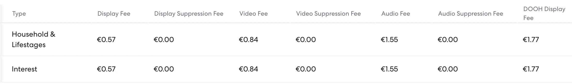 Audience fees per ad format on Yahoo DSP.