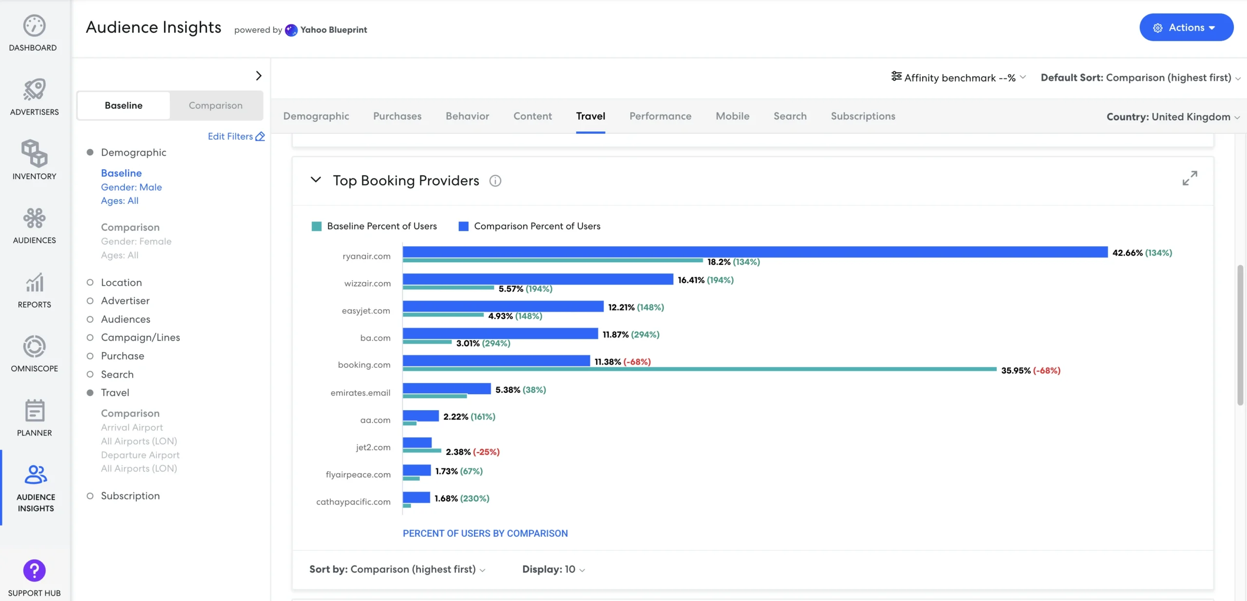 Audience Insights, powered by Yahoo Blueprint.